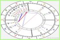 Astrology Birth Chart of Theo van Gogh (Director) 2024